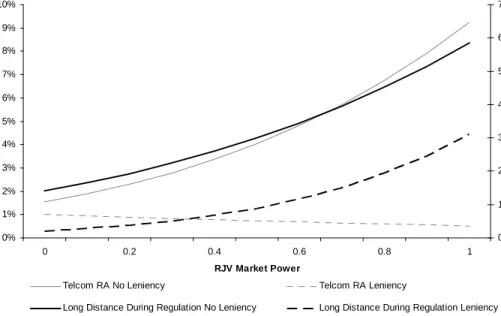 Figure 2: Leniency Policy E¤ects on Probability Join RJV in Telecom