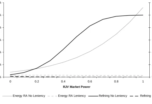 Figure 4 illustrates the total e¤ect of the leniency policy revision on the probability of joining a RJV for all values of RJV market power