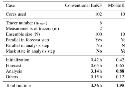Table 1. Comparison of the computational cost of conventional EnKF and MS-EnKF. (The results are obtained from the bullx B720 thinnodes of the Cartesius cluster, which is a computing facility of SURFsara, the Netherlands Supercomputing Centre