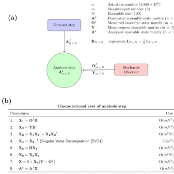 Figure 2. Computational evaluation of the analysis step. (a) Illustration of the analysis step