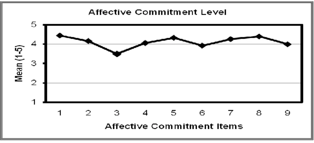 Fig. 2:   Affective commitment measuring result 