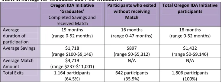 Table 1. Savings for Graduates and Non-Graduates. 