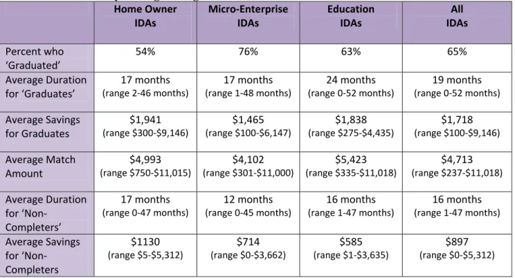 Table 2. Outcomes by Savings Categories 