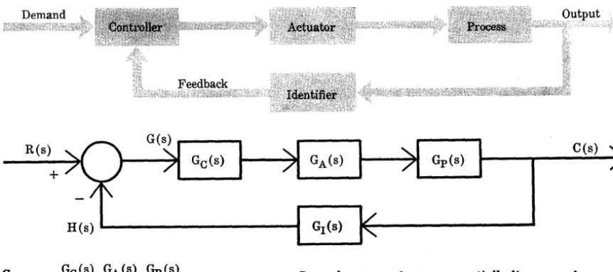 table quantity-such pressure-which log as voltage, current or is proportional to (or an ana-of) the desired control variable