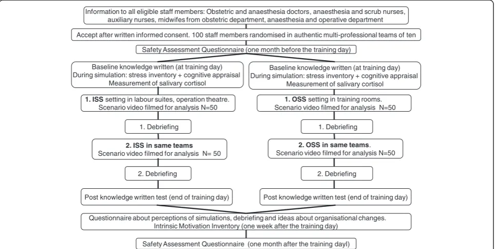 Figure 1 Randomized trial of ‘in situ simulation’ (ISS) versus ‘off site simulation’ (OSS): randomization, intervention andoutcome measurements.