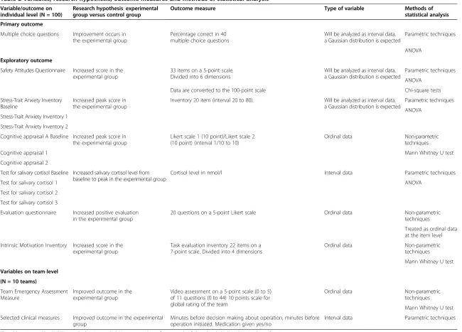 Table 2 Variables, research hypothesis, outcome measures and methods of statistical analysis