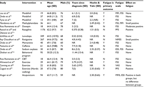 Table 2 Randomized controlled trials investigating treatments for fatigue in PD