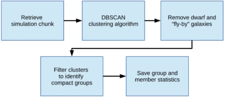 Figure 1. The algorithmic process developed for obtaining and ana- ana-lyzing Millennium Simulation galaxy catalogs.