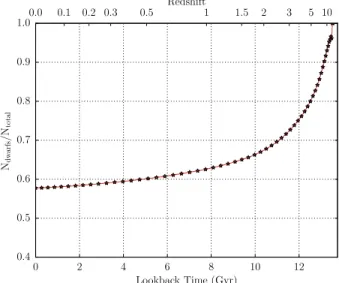 Figure 2. Evolution of the fraction of “dwarf” galaxies (stellar mass