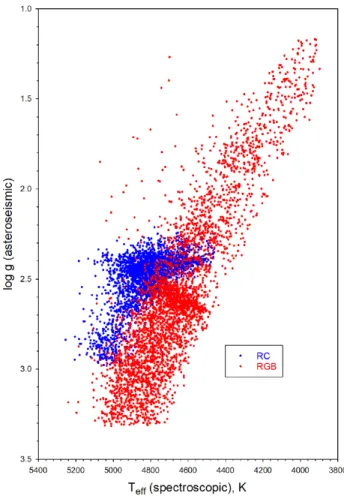 Fig. 7.— Spectroscopic effective temperature (from APOGEE DR14) versus asteroseismic surface gravity (log g) in the APOKASC sample by asteroseismic evolutionary state