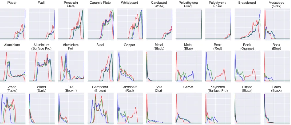 Figure 4. Color histogram of visually similar materials: (top) white and grey (middle) metal and books (bottom) brown, dark and textured materials.The x-axis represents the 64 color bins whereas the y-axis represents the amplitude and is automatically scaled for clarity, which can be seen in the
