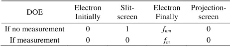 Table 1. Physical degrees of freedom (DOE): cases summary. 