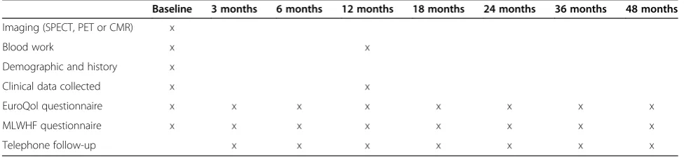 Table 2 Patient assessment schedule