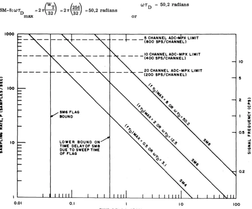 FIGURE 10: Sampling Rate vs Time Delay for HYDAC Serial Memories (32 samples per cycle of input signal minimum is assumed) 