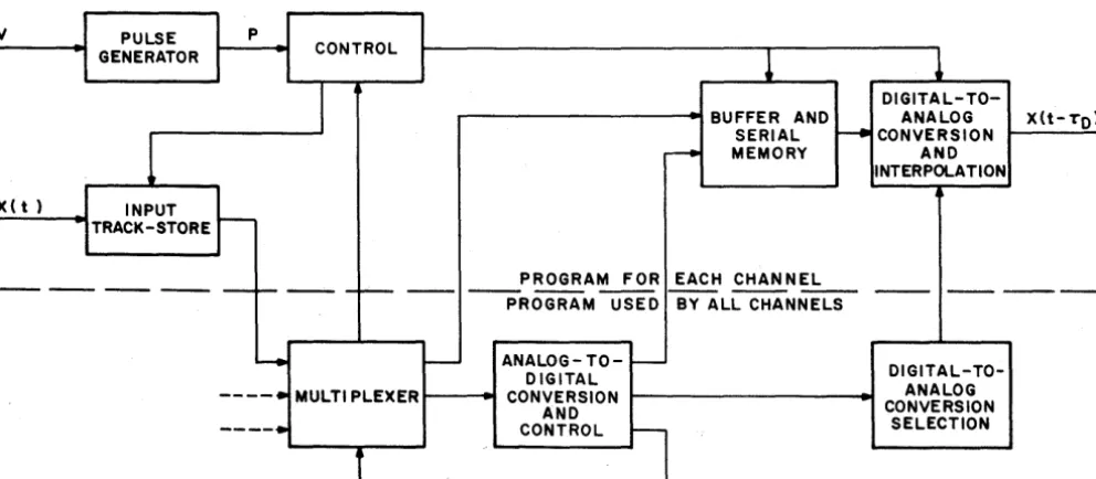 FIGURE 4: Block Diagram of Transport Delay Program 
