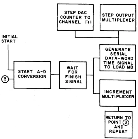 FIGURE 5: Sequence Diagram of Single ChanneJ Control for Transport Delay Program. 