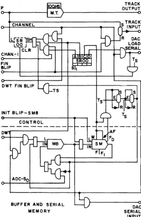 FIGURE 7b: Control and Memory Program per channel 