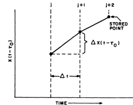 FIGURE 8: Linear Interpolation Between Stored Points of Delayed Function 