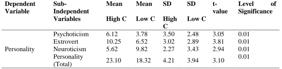 Table 3. shows that the „t‟ values between the personality of adolescents in relation to 