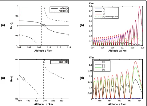 Fig. 2, d→(LT = 1400). a, b O-mode waves; c near characteristic-wave reflection point in Alaska, daytime Real parts of effective refractive index functions and full three-component E X-mode waves