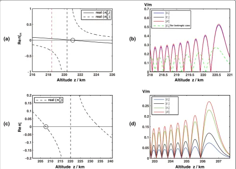 Fig. 3, d→(LT = 1400). a, b O-mode waves; c near characteristic-wave reflection points in Wuhan, daytime Real parts of effective refractive index functions and full three-component E X-mode waves