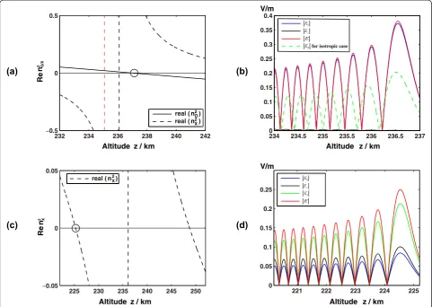 Fig. 4, d→(LT = 1400). a, b O-mode waves; c near characteristic-wave reflection point in Haikou, daytime Real parts of effective refractive index functions and full three-component E X-mode waves