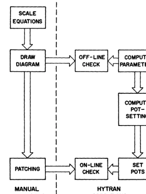 Figure 3: Programming an Analog Problem with HYTRAN 