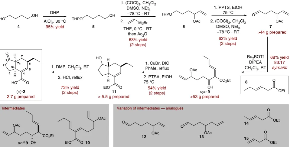Fig. 2 Gram-scale synthesis of (±)-CFA. Five step synthesis of aldehydeaddition productsulfoxide, PPTS: pyridinium 7, followed by syn-selective room temperature aldol addition with ester 8