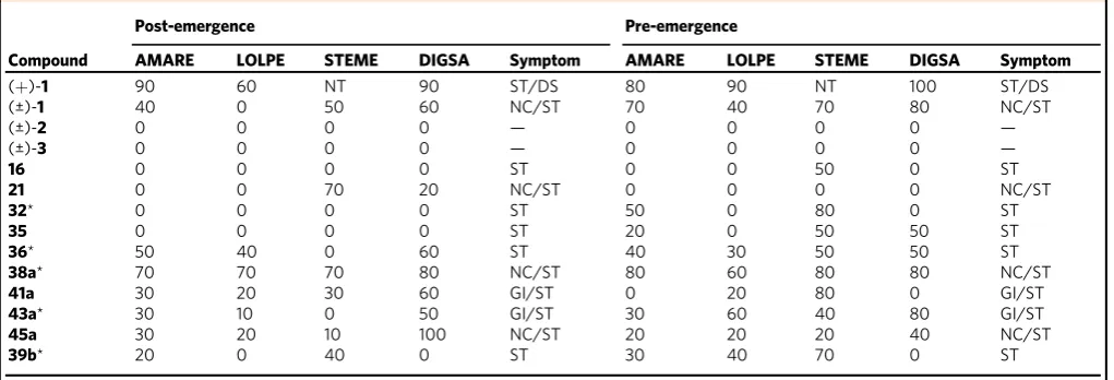 Table 1 Biological data. Scoring of active compounds from SAR screening