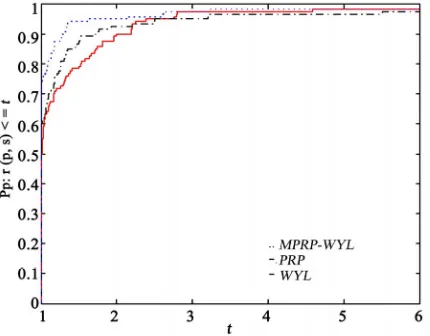 Figure 1. Performance profiles of conjugate gradient me- thods in Table 1 (NFN). 