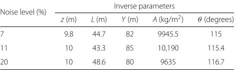 Table 2 Model 2 (noisy data). Error of the inversion results shownin Table 1