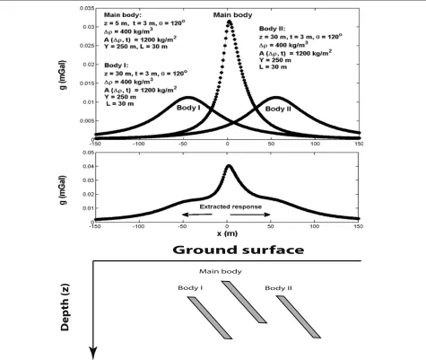 Fig. 6 Model 3: neighboring/interference effect of three nearby bodies. Top panel: individual forward modeling responses computed usingformula (1)