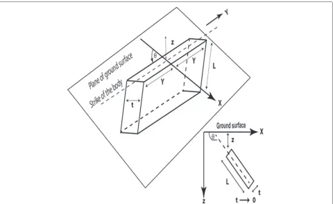 Fig. 1 A sketch showing geometry and characteristic parameters (depth to the topthickness z, extension in depth L, finite extension in the strike direction 2 Y, t, and direction and amount of dip θ) of a 3D dipping thin-sheet-like target (Grant and West 1965)
