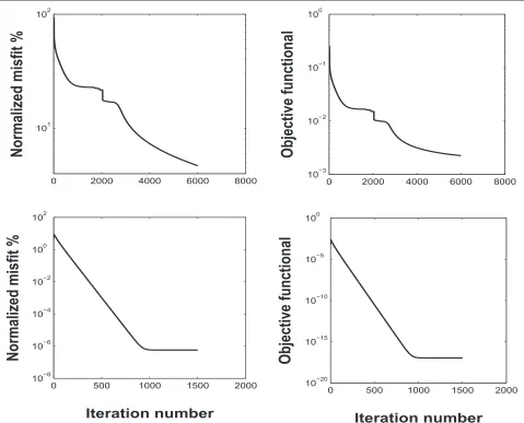Fig. 3 Model 1: noise-free data. Behavior of the misfit and objective functional corresponding to the SD (top panels) and GN (bottom panels)inversion results shown in Fig