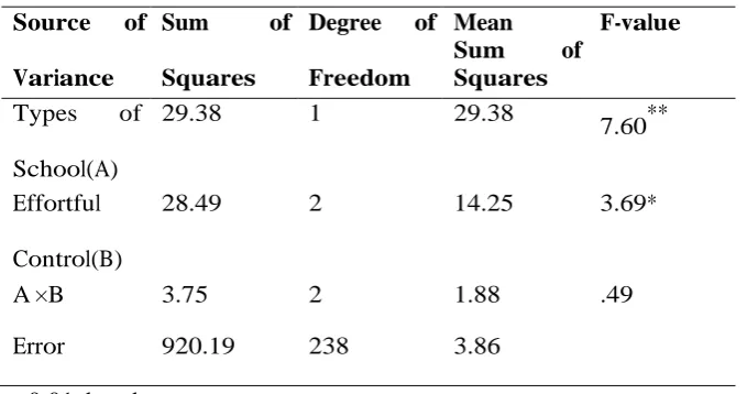 Table 2 Summary of 2 × 3 factorial design for problem solving ability 