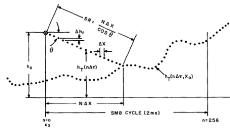 Figure 4: Digital Program for Terrain Storage Utilizing HYDAC Serial Memory Units. 