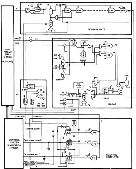 FIGURE 6: HYDAC Program for Terrain Avoidance Simulation. 