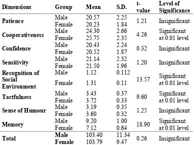 Table 4.1: Mean Comparison of Male and Female Secondary Students on various 