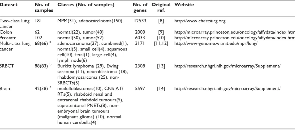 Table 1: Characteristics of the six microarray datasets used