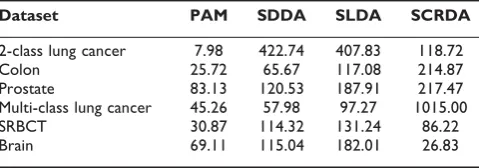 Table 2: Numbers of feature genes selected by 4 methods foreach dataset
