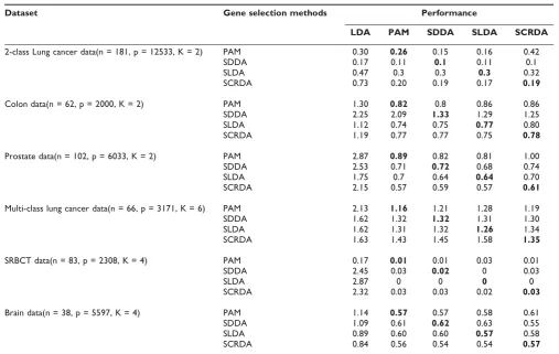Table 3: Average test error of LDA and its modification methods (10 cycles of 10-fold cross validation)