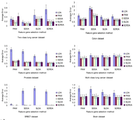Figure 2Comparison of classification performance for different datasets. The y-axis shows the average error and the x-axisindicates the gene selection methods: PAM, SDDA, SLDA and SCRDA