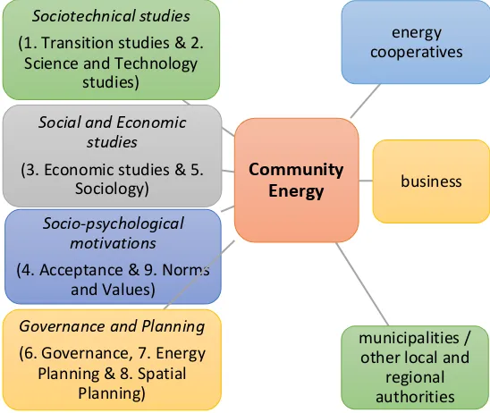 Figure 1.  Academic domains and stakeholders of            