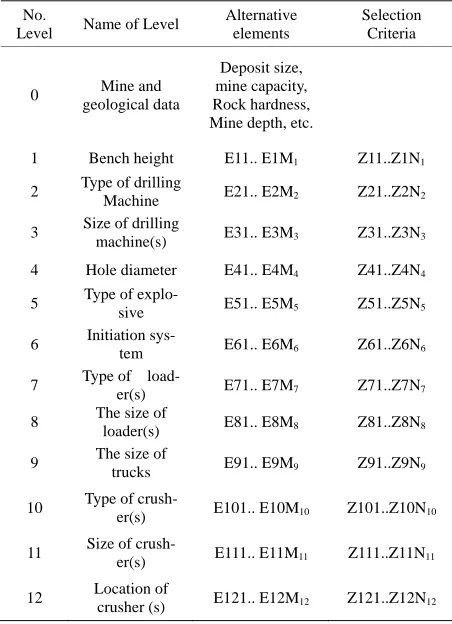Table 1. Model of alternative variants and the criteria of selection.  