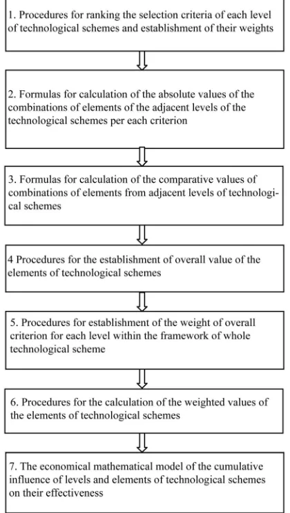 Figure 1. Block scheme for the formation of economical mathematical model.  
