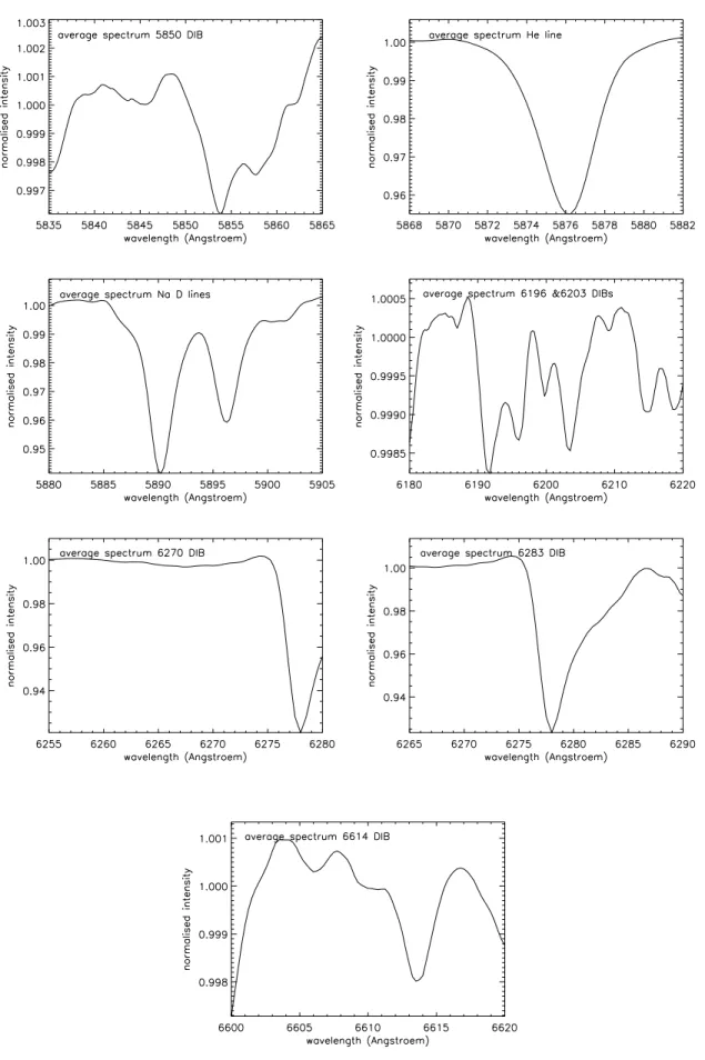 Figure 3.4: The average proﬁles of the 5850, 6196, 6203, 6270, 6283 and 6614 ˚ A DIBs and the average proﬁles of the He and Na D lines.