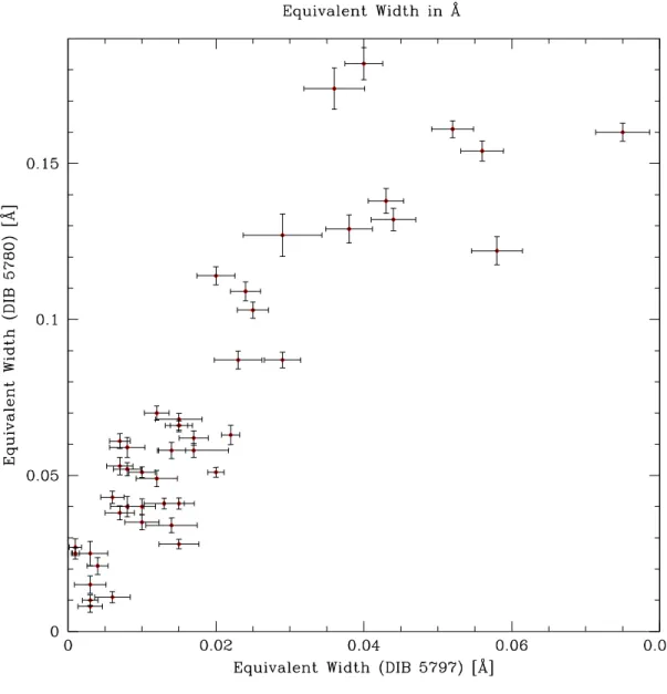 Figure 3.5: Correlation between the equivalent widths of the 5780 and 5797 ˚ A DIBs.