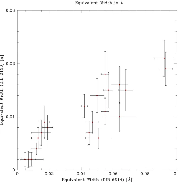 Figure 3.7: Correlation between the equivalent widths of the 6196 and 6614 ˚ A DIBs.