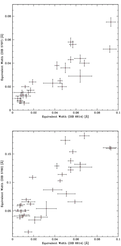 Figure 3.10: Correlation between the equivalent widths of the (Top:) 5797 and 6614 ˚ A DIBs and (Bottom:) 5780 and 6614 ˚ A DIBs.