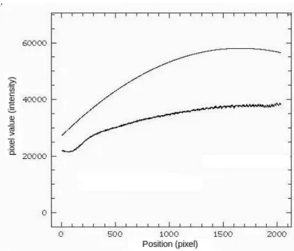 Figure 2.1: The polynomial ﬁt (top trace) used to normalise the ﬂat frame (bottom trace) is not appropriate